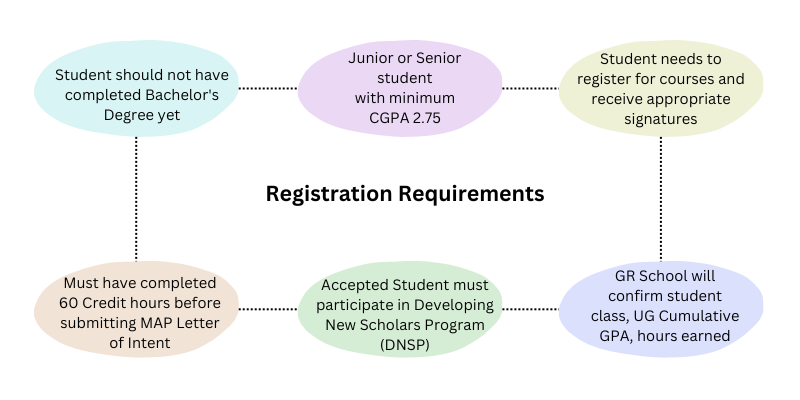 Registration Requirements